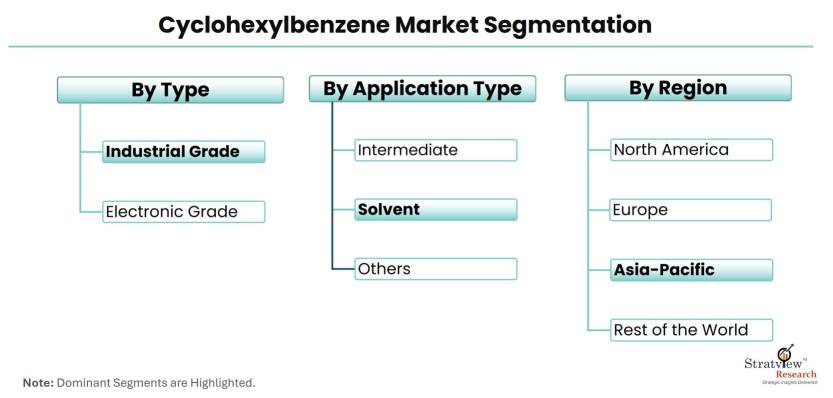 Cyclohexylbenzene-Market-Segmentation